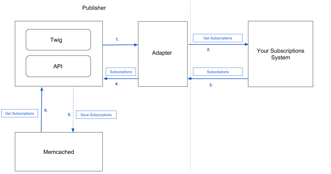 Publisher Paywall architecture